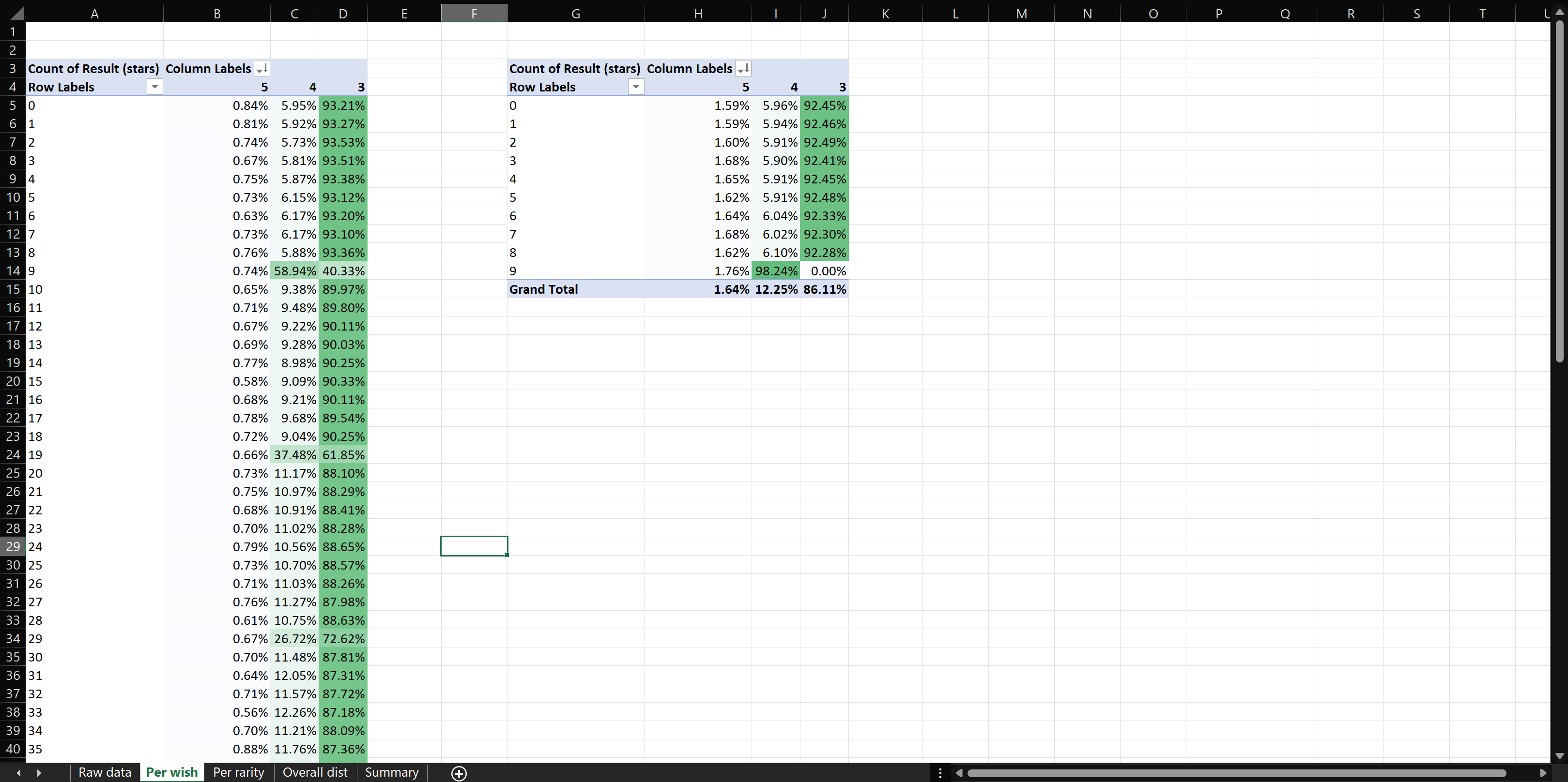 The first Excel pivottables